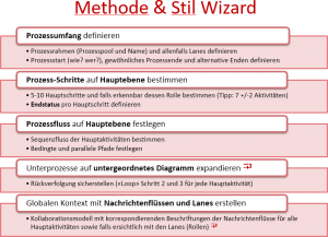 "Methode & Stil" Assistent: In fünf Schritten zu einem konsistenten BPMN Prozessmodell