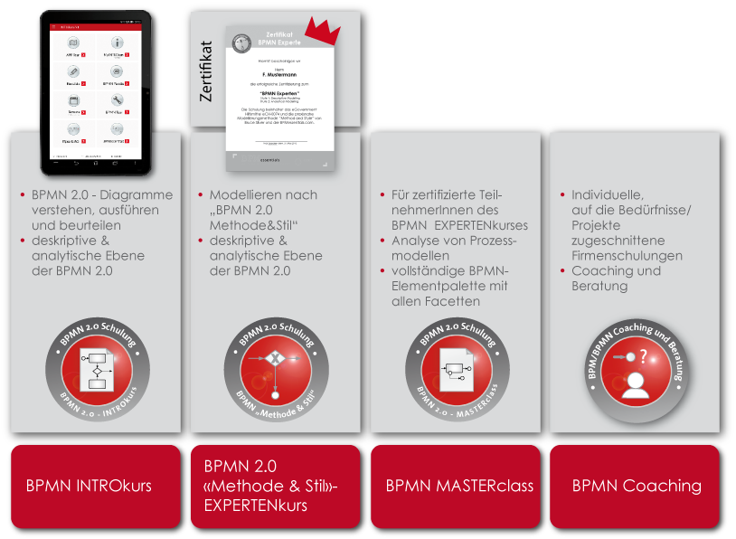 BPMN Schulung, BPMN Training