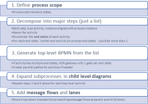 5-steps to a professional process diagram with "Method & Style"-Wizard